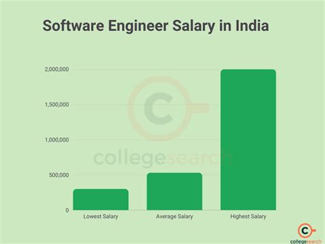 zomato engineering manager salary|Zomato Software Development Engineer Salaries in India 2024.